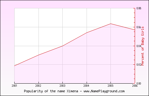 Line chart