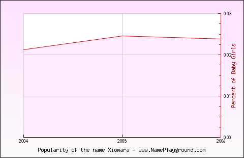 Line chart