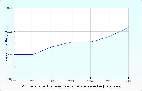 Line chart