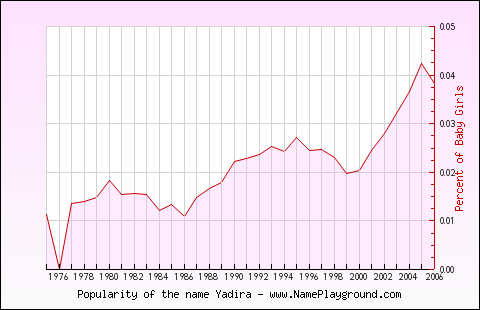 Line chart