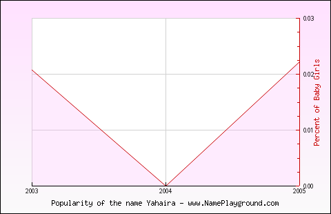 Line chart