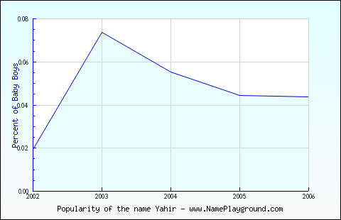 Line chart