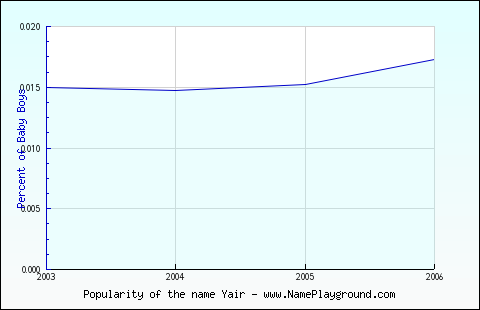 Line chart