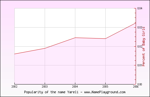 Line chart