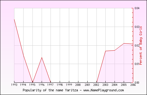 Line chart