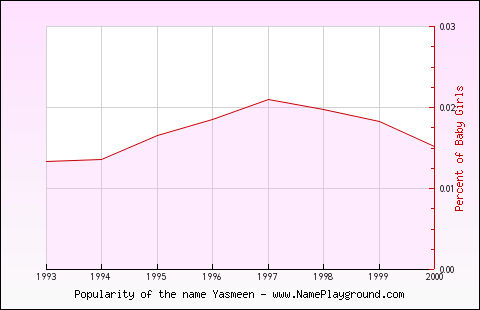 Line chart