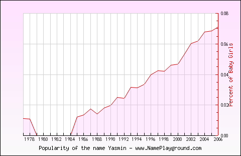 Line chart