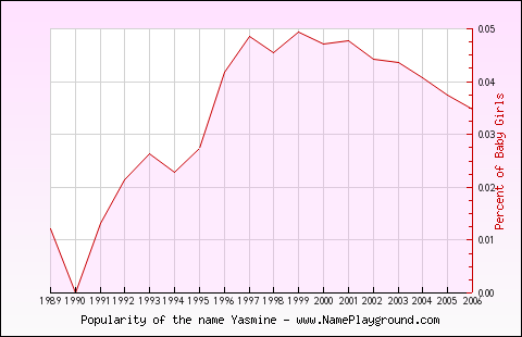 Line chart