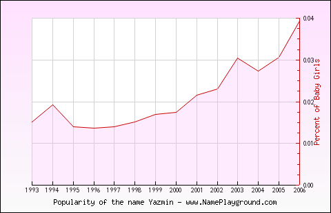 Line chart