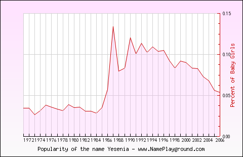 Line chart