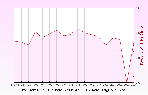 Line chart