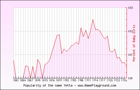 Line chart