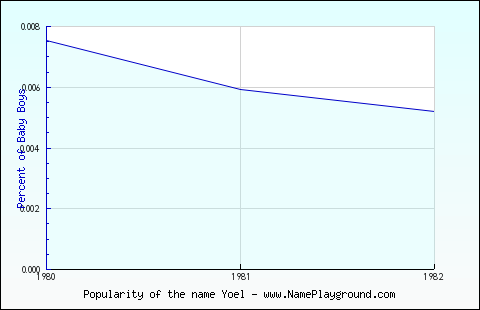 Line chart