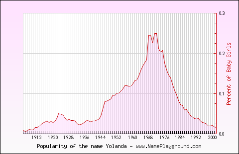 Line chart