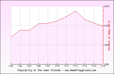 Line chart