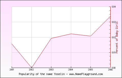 Line chart