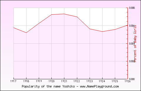 Line chart