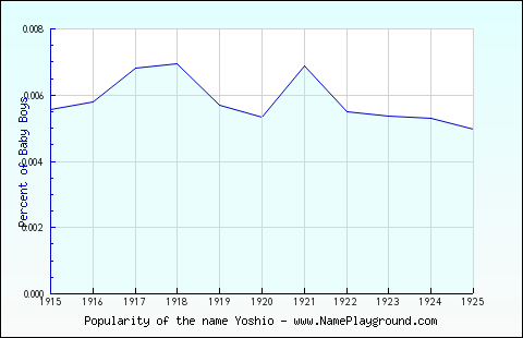 Line chart