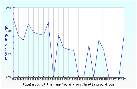 Line chart