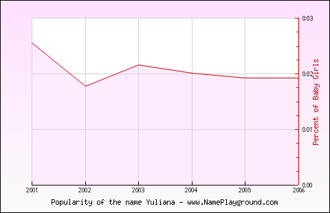 Line chart