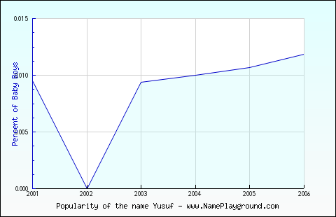 Line chart