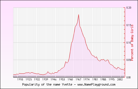 Line chart