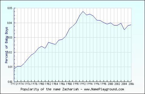 Line chart