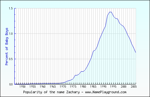 Line chart