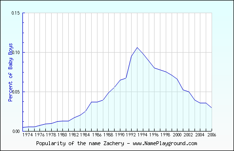 Line chart