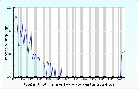 Line chart