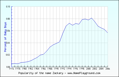 Line chart