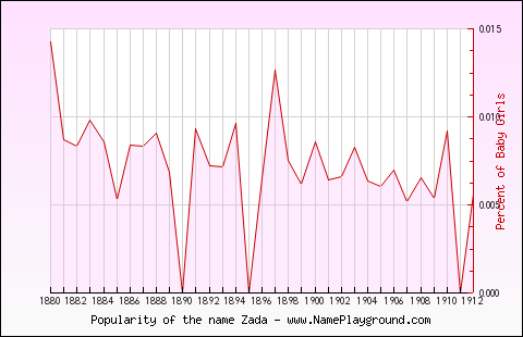 Line chart