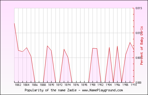 Line chart