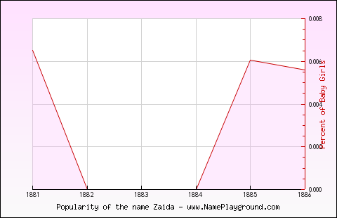 Line chart