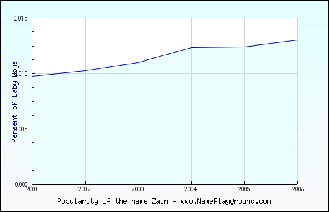 Line chart