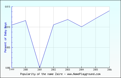 Line chart