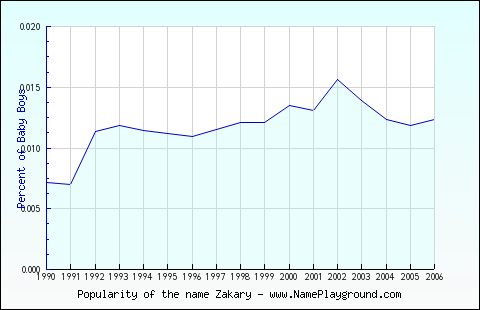 Line chart