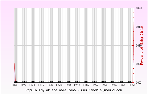 Line chart