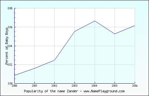 Line chart