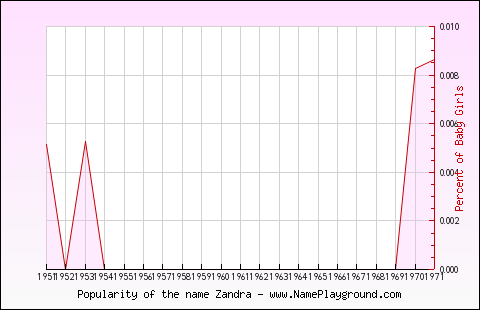 Line chart