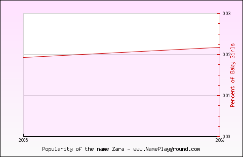 Line chart