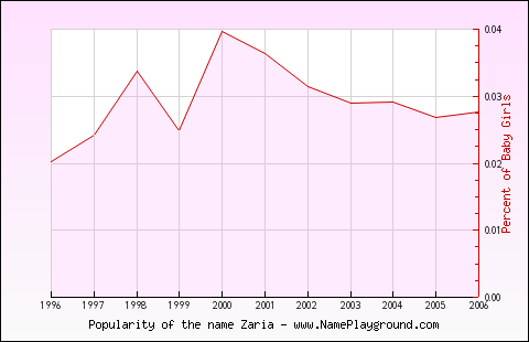 Line chart