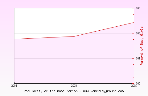 Line chart