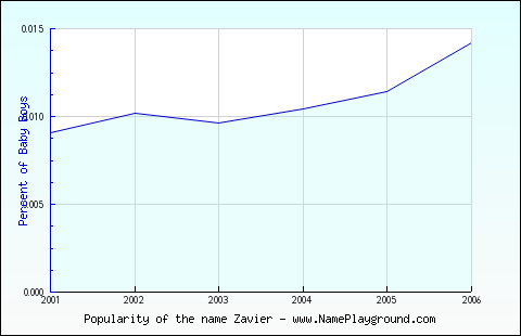 Line chart