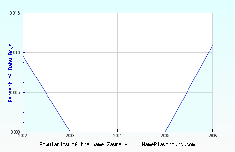 Line chart