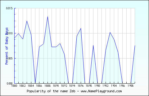 Line chart