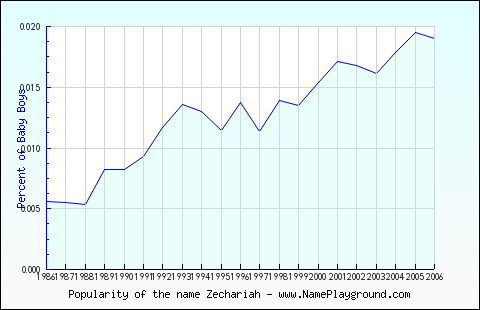 Line chart