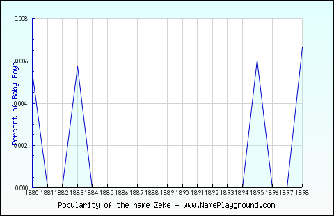 Line chart