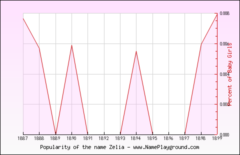 Line chart