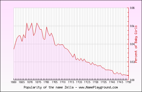 Line chart